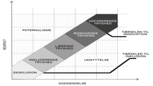 psykologisk_tryghed_clarks_model