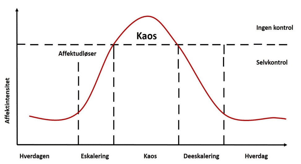affektudbrudsmodellen
